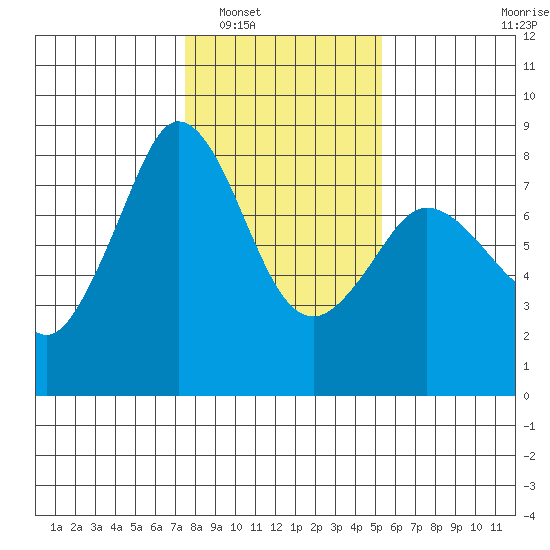Fort Casey tide chart for Friday, February 6, 2026