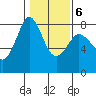 Fort Casey tide chart for Friday, February 6, 2026
