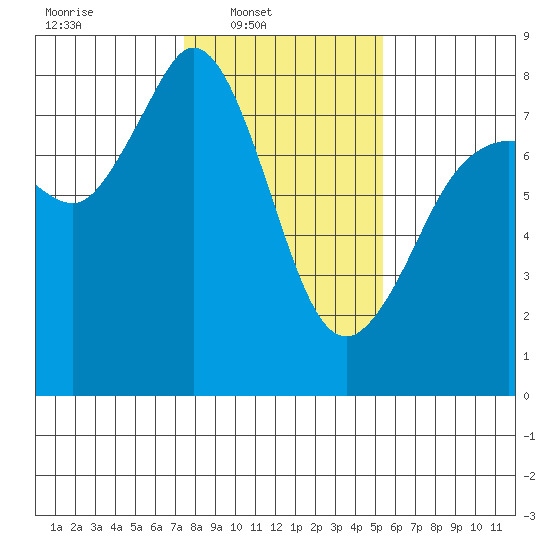 Fort Casey tide chart for Sunday, February 8, 2026