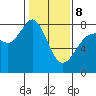 Fort Casey tide chart for Sunday, February 8, 2026