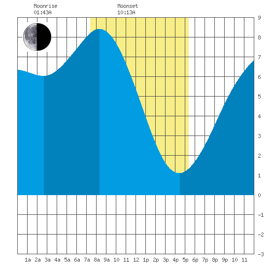 Fort Casey tide chart for Monday, February 9, 2026