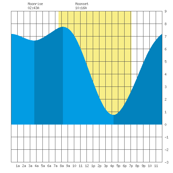 Fort Casey tide chart for Tuesday, March 10, 2026