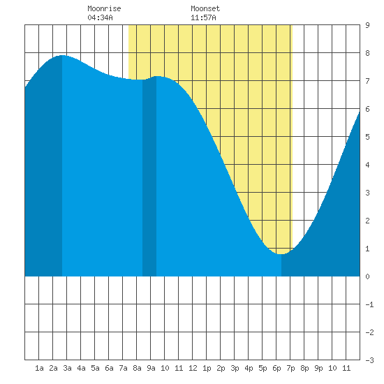 Fort Casey tide chart for Thursday, March 12, 2026