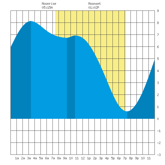 Fort Casey tide chart for Friday, March 13, 2026