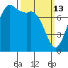 Fort Casey tide chart for Friday, March 13, 2026
