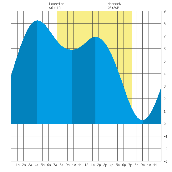 Fort Casey tide chart for Sunday, March 15, 2026
