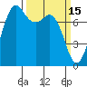 Fort Casey tide chart for Sunday, March 15, 2026