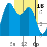 Fort Casey tide chart for Monday, March 16, 2026