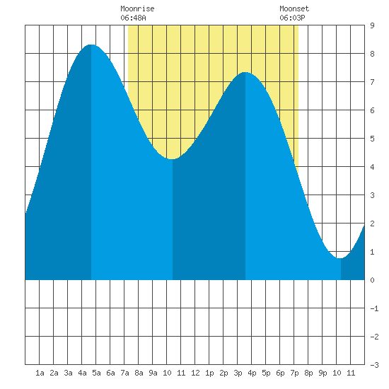 Fort Casey tide chart for Tuesday, March 17, 2026