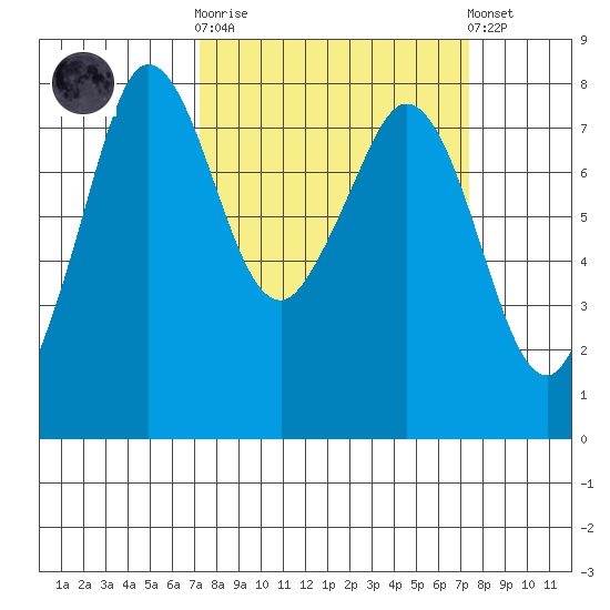 Fort Casey tide chart for Wednesday, March 18, 2026