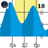 Fort Casey tide chart for Wednesday, March 18, 2026