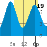 Fort Casey tide chart for Thursday, March 19, 2026
