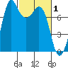 Fort Casey tide chart for Sunday, March 1, 2026