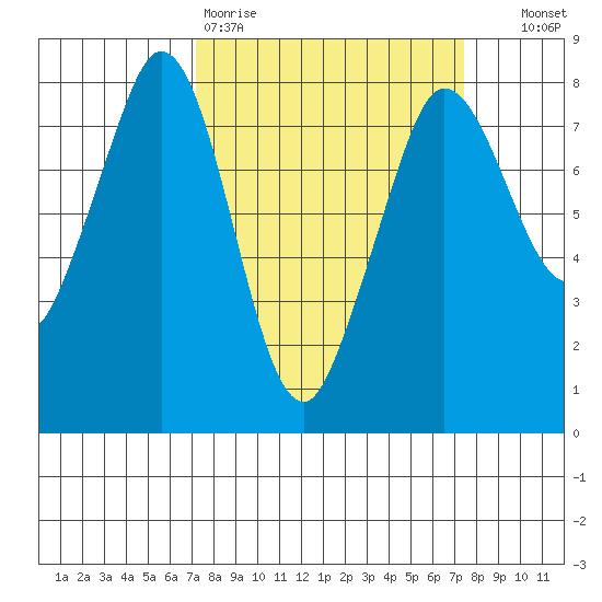 Fort Casey tide chart for Friday, March 20, 2026