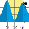 Fort Casey tide chart for Friday, March 20, 2026