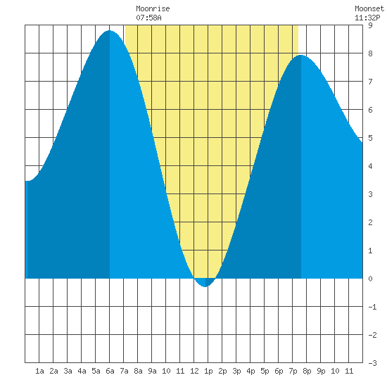 Fort Casey tide chart for Saturday, March 21, 2026