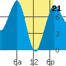 Fort Casey tide chart for Saturday, March 21, 2026