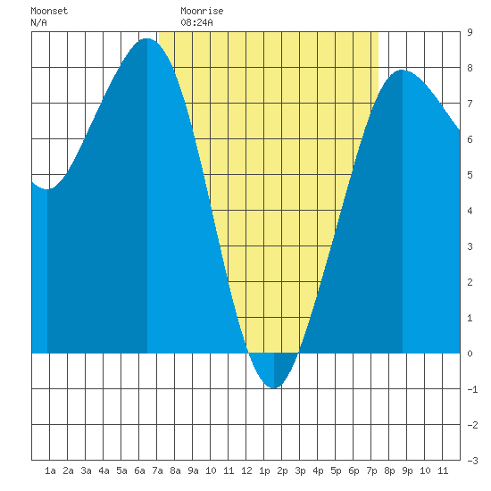 Fort Casey tide chart for Sunday, March 22, 2026