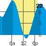 Fort Casey tide chart for Sunday, March 22, 2026