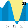 Fort Casey tide chart for Monday, March 23, 2026