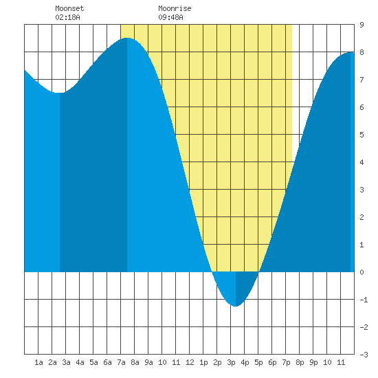 Fort Casey tide chart for Tuesday, March 24, 2026