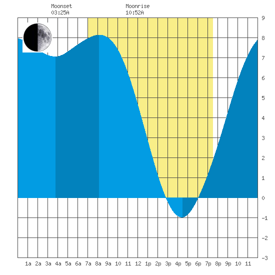 Fort Casey tide chart for Wednesday, March 25, 2026