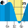 Fort Casey tide chart for Wednesday, March 25, 2026