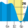 Fort Casey tide chart for Thursday, March 26, 2026