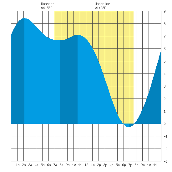 Fort Casey tide chart for Friday, March 27, 2026