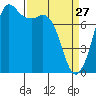 Fort Casey tide chart for Friday, March 27, 2026