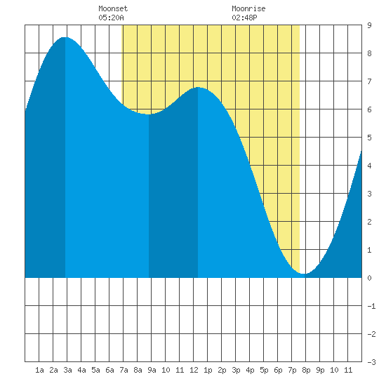 Fort Casey tide chart for Saturday, March 28, 2026