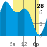Fort Casey tide chart for Saturday, March 28, 2026