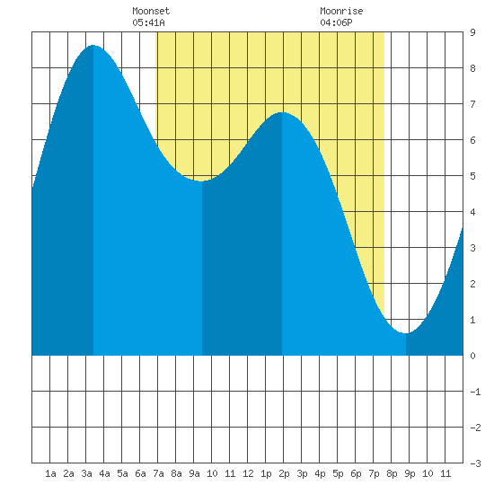 Fort Casey tide chart for Sunday, March 29, 2026