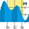 Fort Casey tide chart for Sunday, March 29, 2026