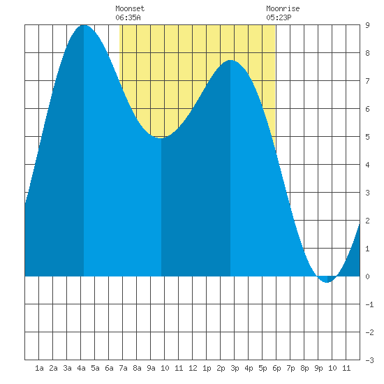 Fort Casey tide chart for Monday, March 2, 2026