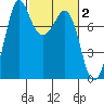 Fort Casey tide chart for Monday, March 2, 2026