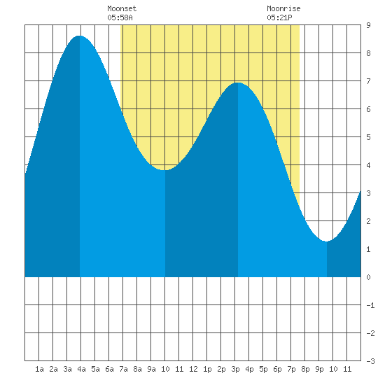 Fort Casey tide chart for Monday, March 30, 2026