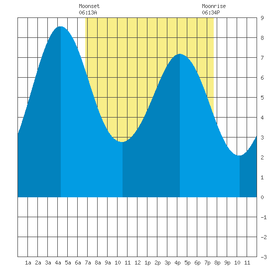 Fort Casey tide chart for Tuesday, March 31, 2026
