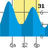 Fort Casey tide chart for Tuesday, March 31, 2026