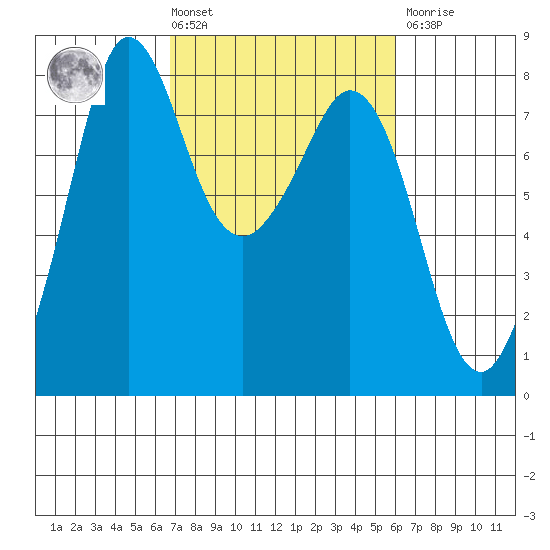 Fort Casey tide chart for Tuesday, March 3, 2026