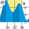 Fort Casey tide chart for Tuesday, March 3, 2026