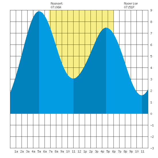Fort Casey tide chart for Wednesday, March 4, 2026
