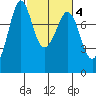 Fort Casey tide chart for Wednesday, March 4, 2026