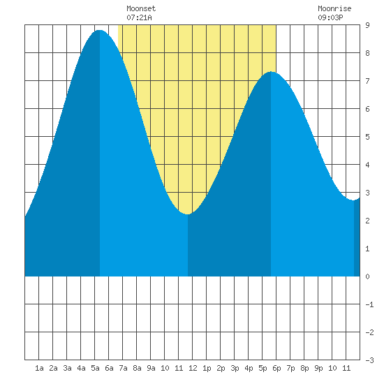 Fort Casey tide chart for Thursday, March 5, 2026