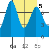 Fort Casey tide chart for Thursday, March 5, 2026