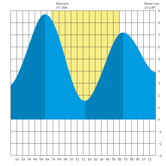 Fort Casey tide chart for Friday, March 6, 2026
