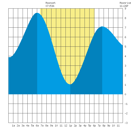 Fort Casey tide chart for Saturday, March 7, 2026