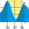 Fort Casey tide chart for Saturday, March 7, 2026