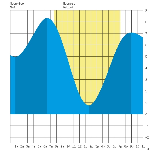 Fort Casey tide chart for Sunday, March 8, 2026