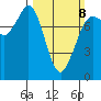 Fort Casey tide chart for Sunday, March 8, 2026